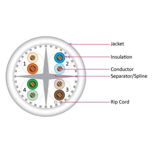 Vertical Cable Cat6a 10G UTP 23AWG Solid Bare Copper Plenum 1000ft