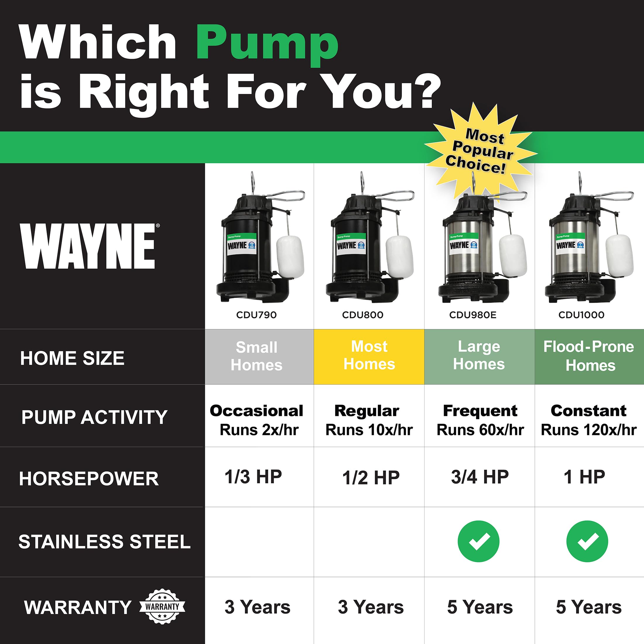 WAYNE CDU980E 3/4 HP Submersible Sump Pump – 5,490 GPH
