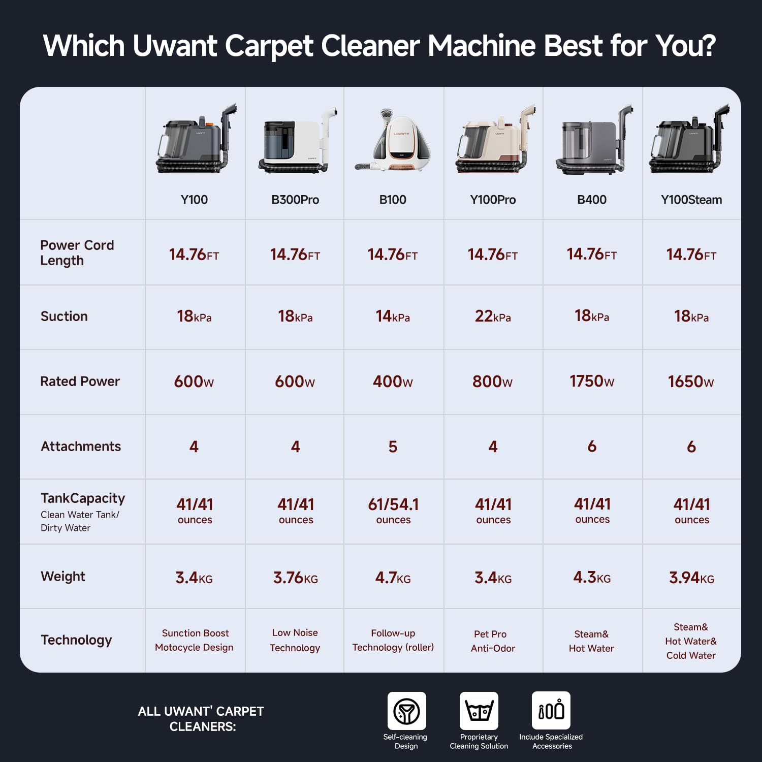 UWANT Carpet Cleaner Machine with Powerful Suction & Steam