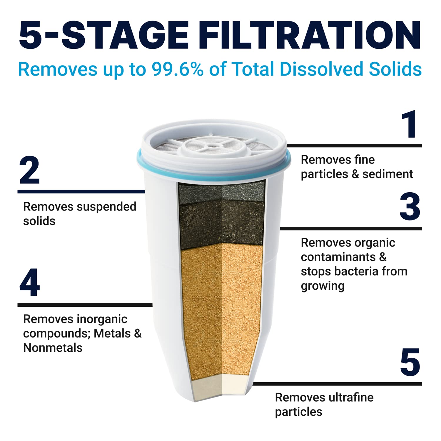 ZEROWATER Official Replacement Filter - 5-Stage TDS Reduction