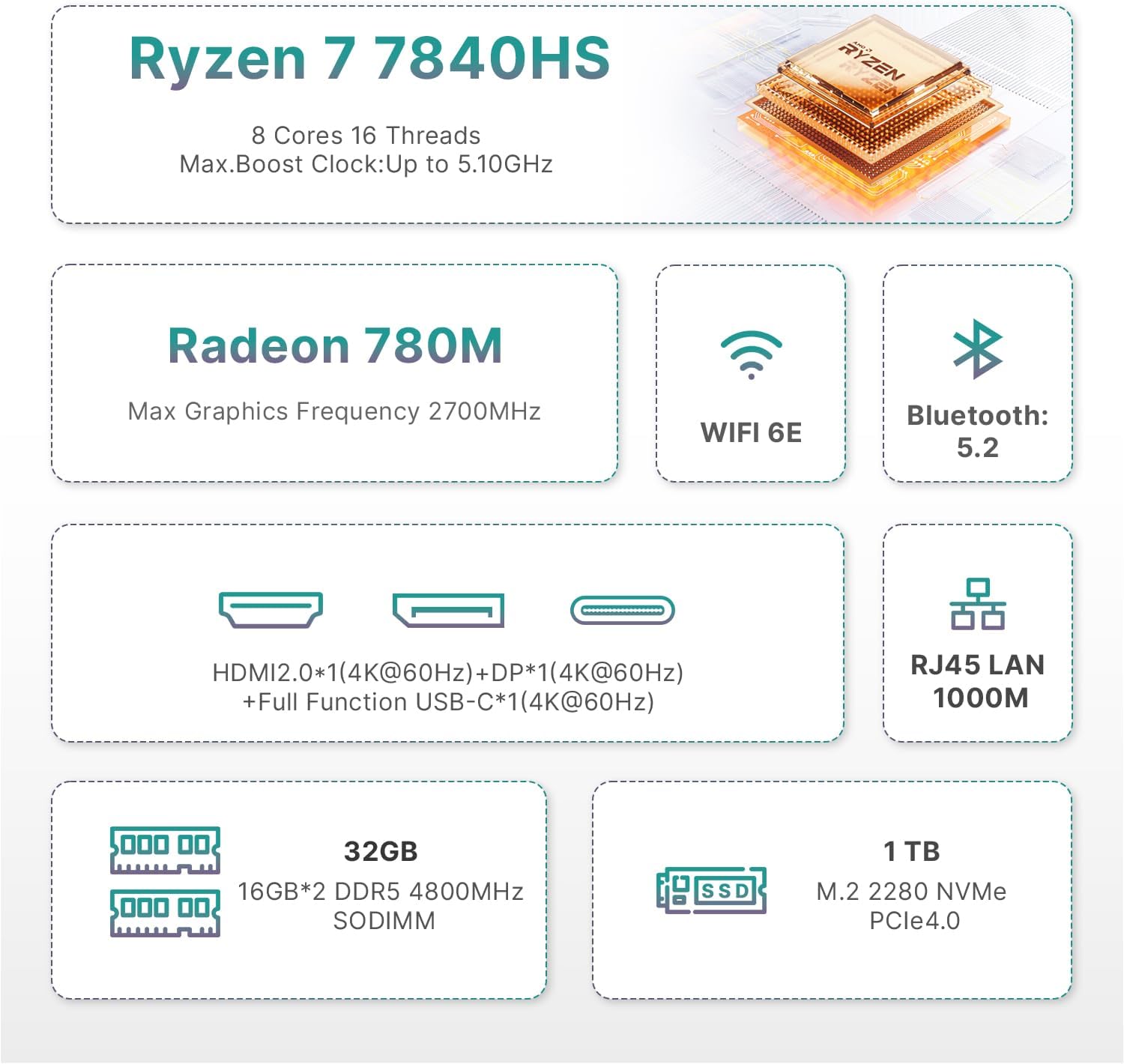 BOSGAME P3 Mini Gaming PC AMD Ryzen 7 7840HS | 32GB DDR5 RAM | 1TB PCIe 4.0 NVMe SSD | Dual Gigabit Ethernet | Triple Display (HDMI/DP/USB-C) | AX210 Wi-Fi 6E | BT 5.2 | Compact Desktop Computer