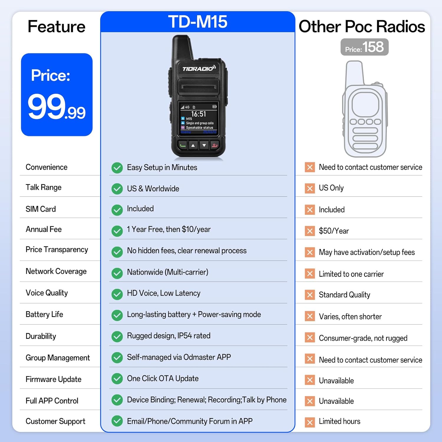 TIDRADIO Rapid Global Walkie Talkies 5000 Mile Long Range Poc radios, 4G LTE Unlimited Range Nationwide PTT Two Way Radios for Family, Logistics, Company, Construction Site with Sim Card(2Pack TD-M15)