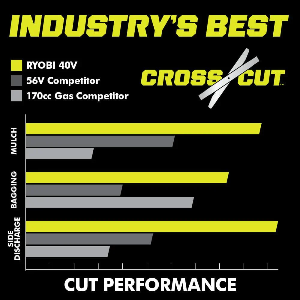 Ryobi 40V HP Brushless 21-in Self-Propelled AWD Lawn Mower Whisper Series ncludes (2) 6.0Ah Batteries and Charger