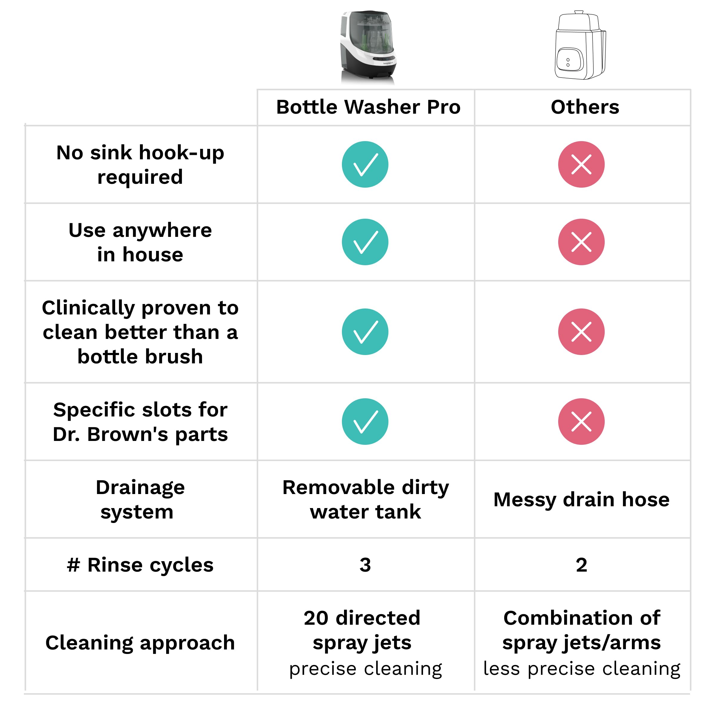 BABY BREZZA Baby Bottle Washer Pro - Sterilizer & Dryer Combo