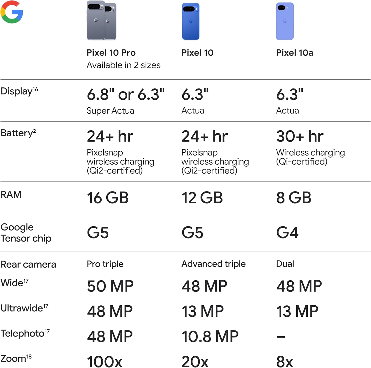 Google Pixel 10a - Unlocked Android Smartphone - 7 Years of Pixel Drops, 30+ Hours Battery, Camera Coach, Gemini Live, Durable Design, Call Screen, Car Crash Detection - Obsidian - 256 GB (2026 Model)