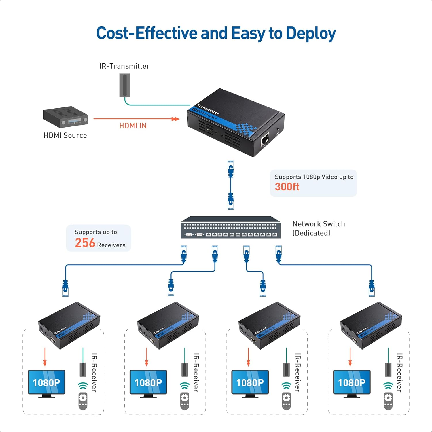 Cable Matters Wall Mount HDMI Extender with TCP/IP - Up to 300 Feet, 1080P, 1-to-Many Setup, HDMI Over Ethernet Extender (Model: 103002)