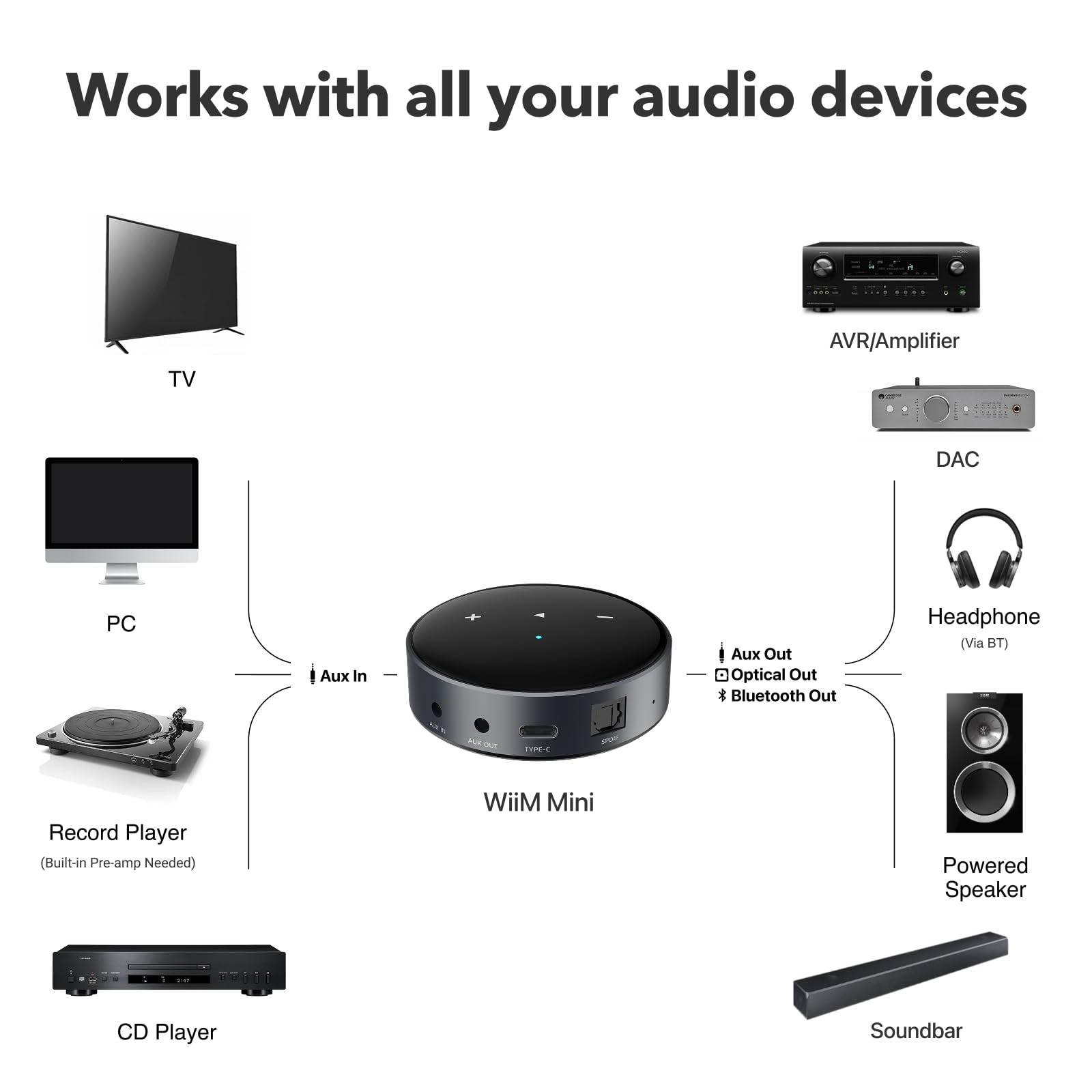 WIIM Mini AirPlay 2 Wireless Audio Streamer & Preamplifier