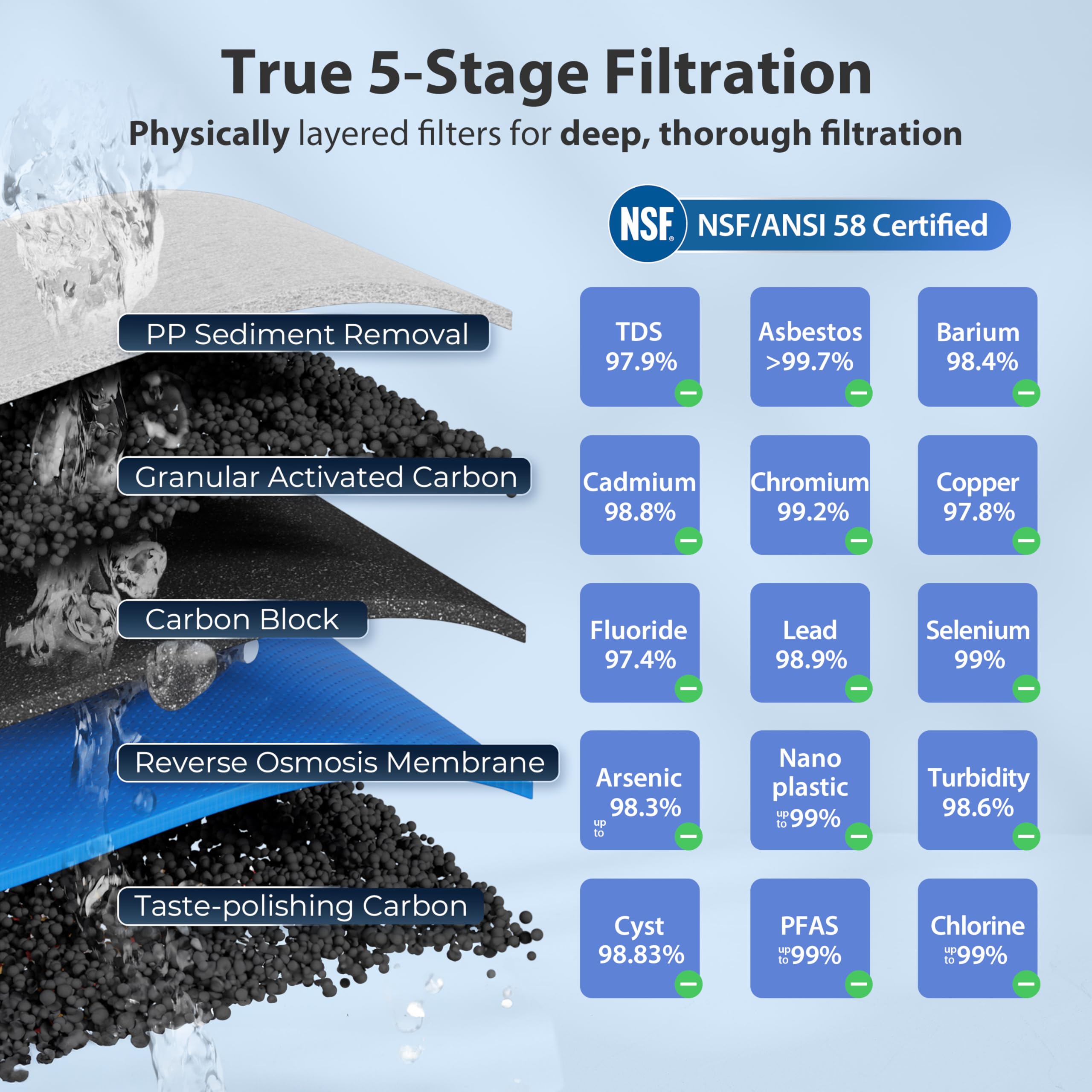 ISPRING RCC7 5-Stage NSF Certified Reverse Osmosis Water Filter
