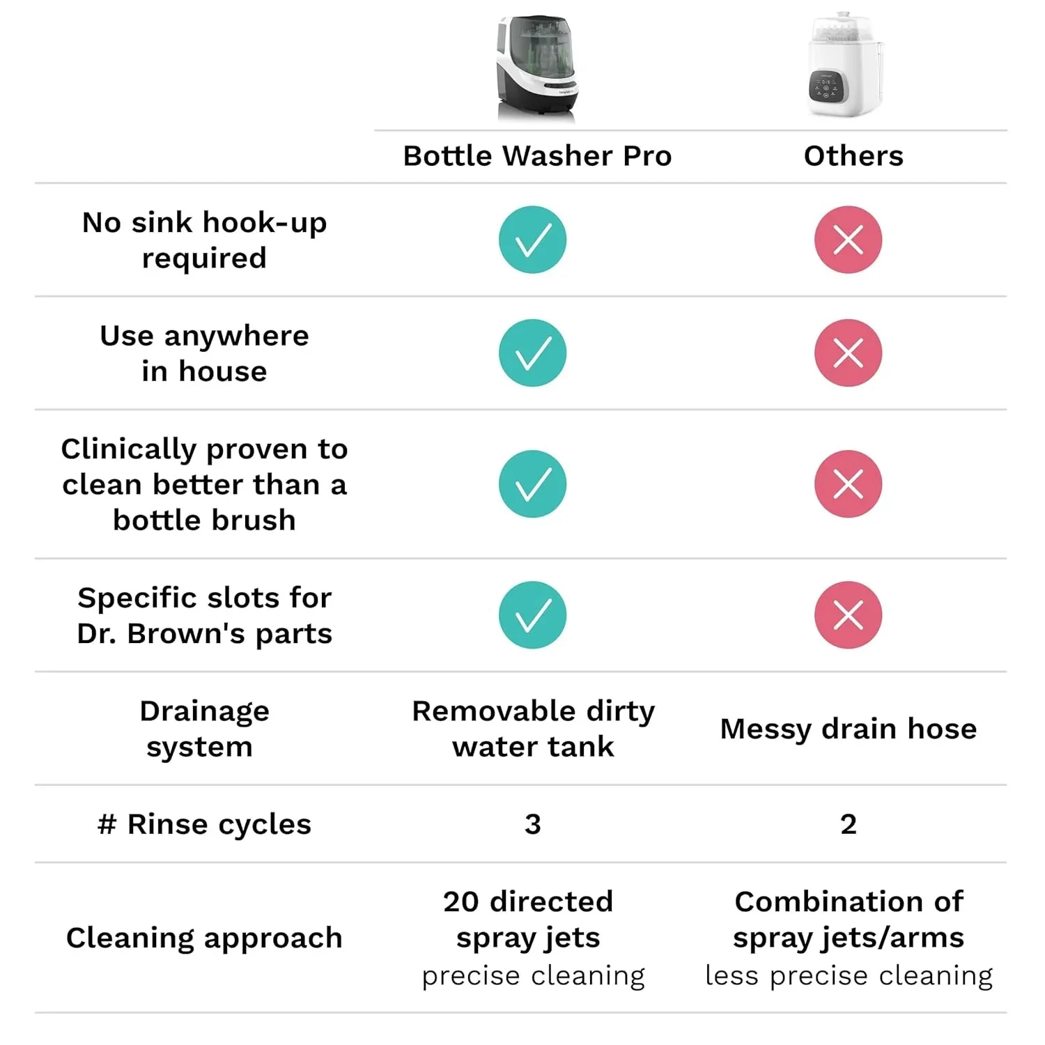 Bottle Washer Pro - Baby Bottle Washer, Sterilizer + Dryer - All in One Machine Cleans Bottles, Pump Parts, & Sippy Cups