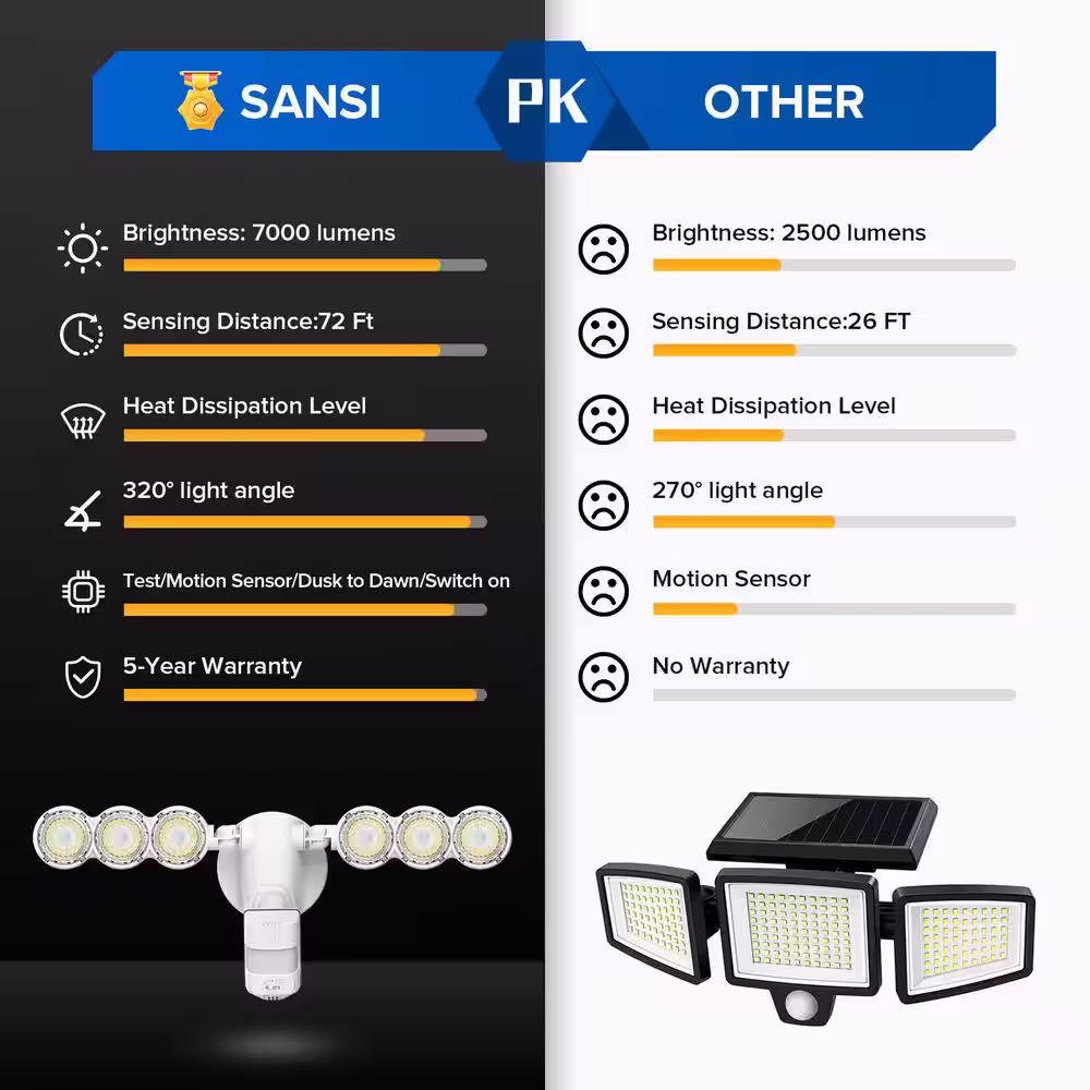 SANSI 700 Watt Equivalent 7000 Lumens 5000K 320Â° White Motion Sensing Dusk to Dawn Integrated LED Flood Light