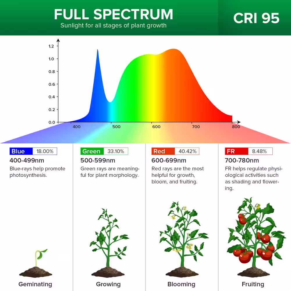 SANSI 600-Watt Equivalence Black Full Spectrum 4-Head Gooseneck LED, 40-Watt Grow Light 4000K Daylight Clip-On High PPFD Plant