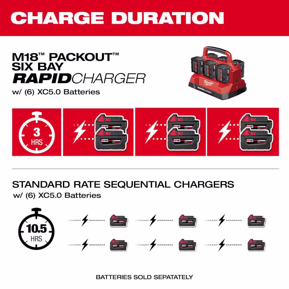 Milwaukee M18 18V Lithium-Ion PACKOUT 6-Port Rapid Charger