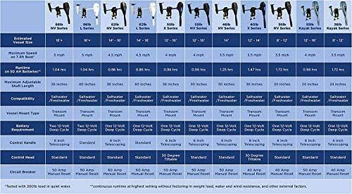 Newport Vessels X-Series 40lb Thrust Transom Mounted Saltwater Electric Trolling Motor w/ LED Battery Indicator (36x22 SHAFT)