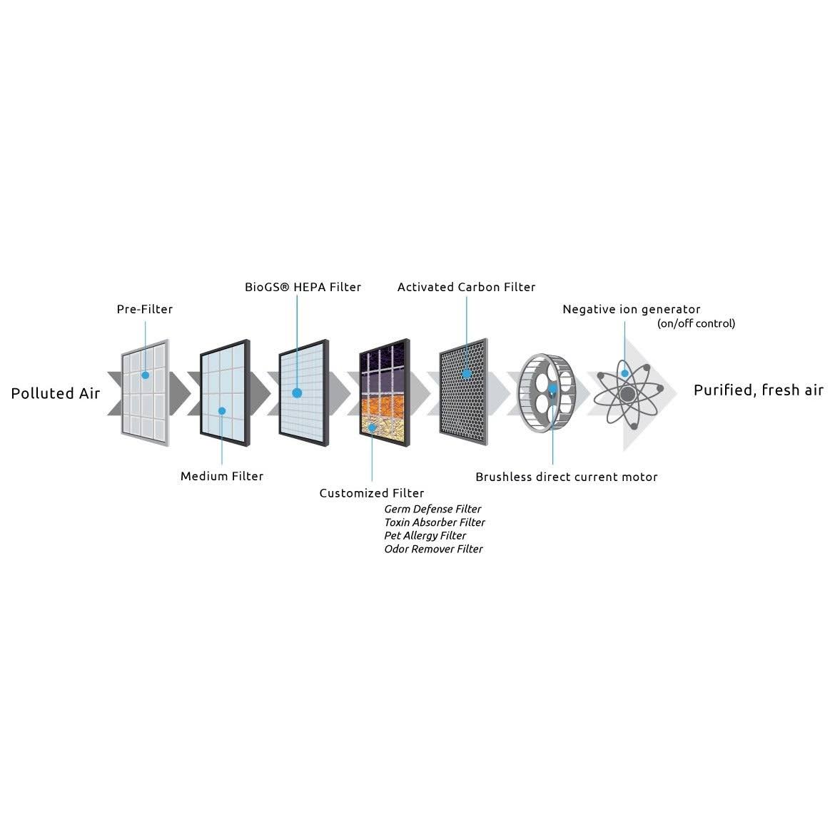 MinusA2 Ultra Quiet Air Purifier (Germ Defense) - SPA-780A - White