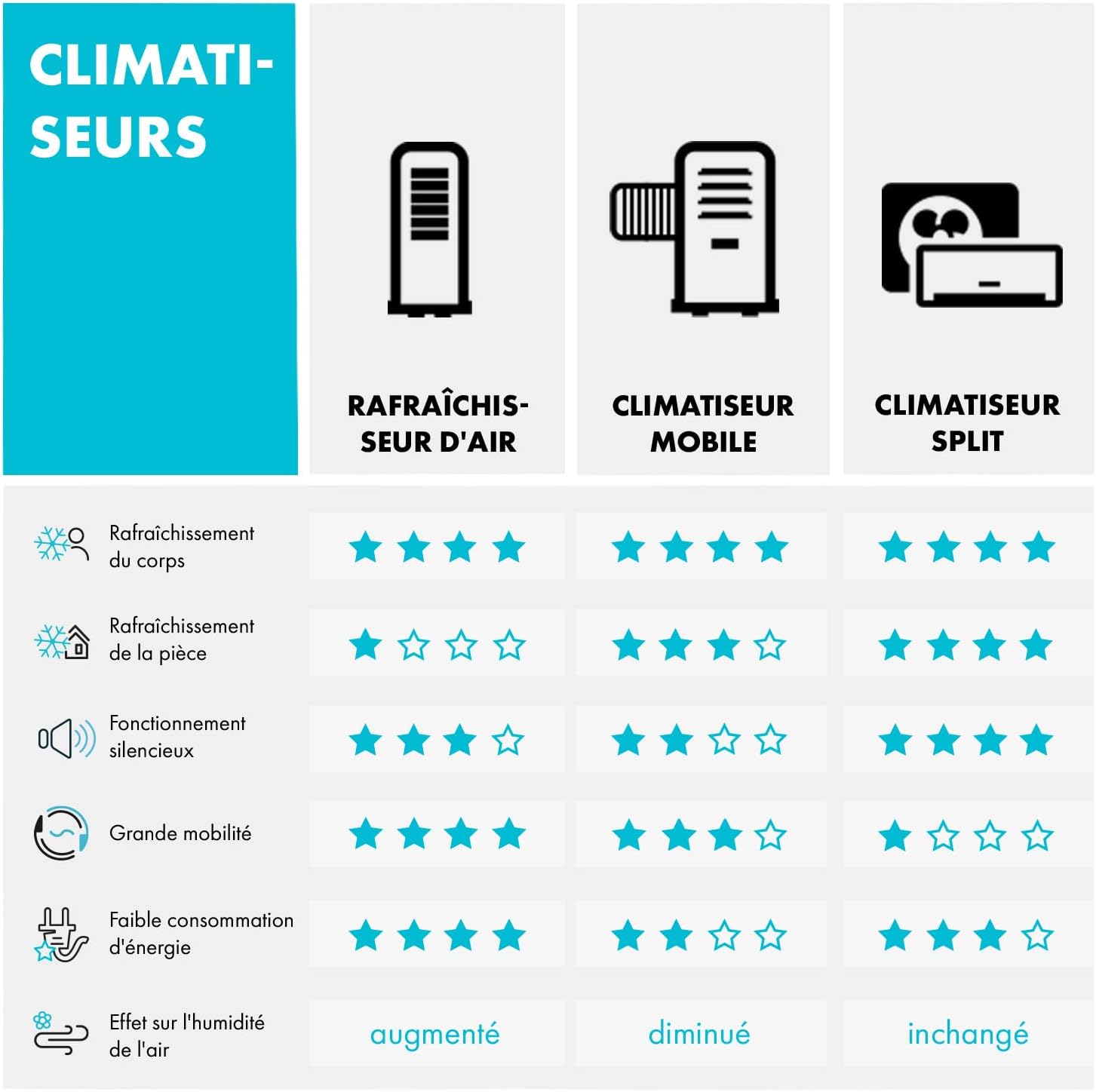 Klarstein Silent Mobile Air Conditioner, 5 in 1 Portable Smart Air Conditioning, Mini Air Conditioner, Purifier and Odour Removal, Air Dehumidifier, Night Mode, Low Consumption, 12K BTU, Air [Energy Class A]