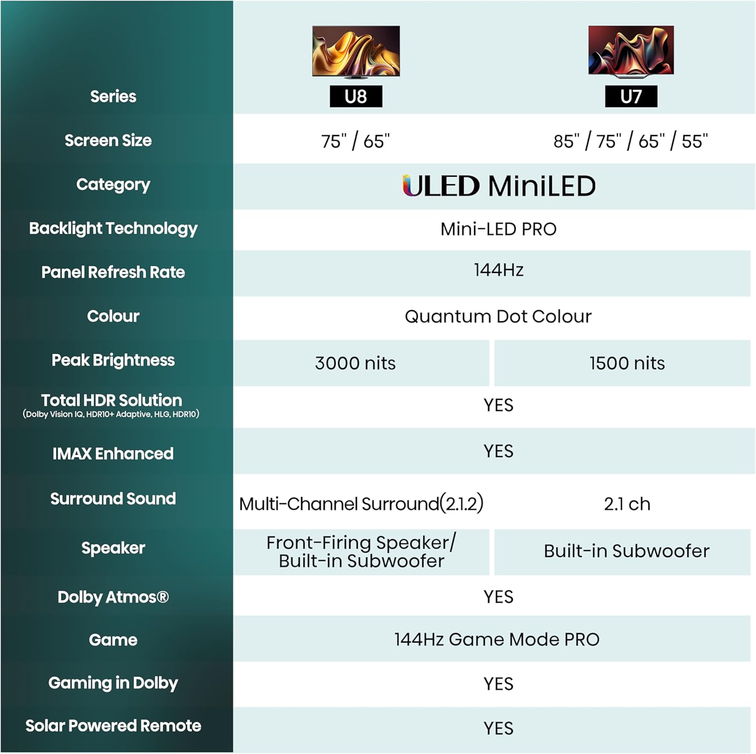 Hisense 65U7NQ 164cm (65-inch) TV