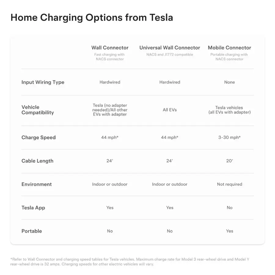 Tesla Tesla - Universal Wall Connector Level 2 Hardwired Electric Vehicle (EV) Charger – up to 48A– 24’ - White