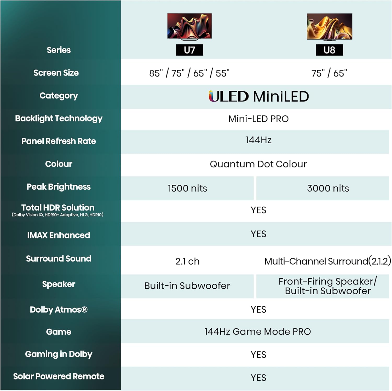 Hisense 65U7NQ 164cm (65-inch) TV