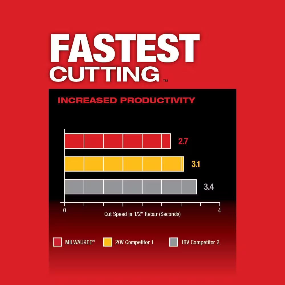 M18 FUEL 18V Lithium-Ion Brushless Cordless 4-1/2 in./5 in. Grinder w/Paddle Switch w/Two 6.0 Ah Battery and Charger