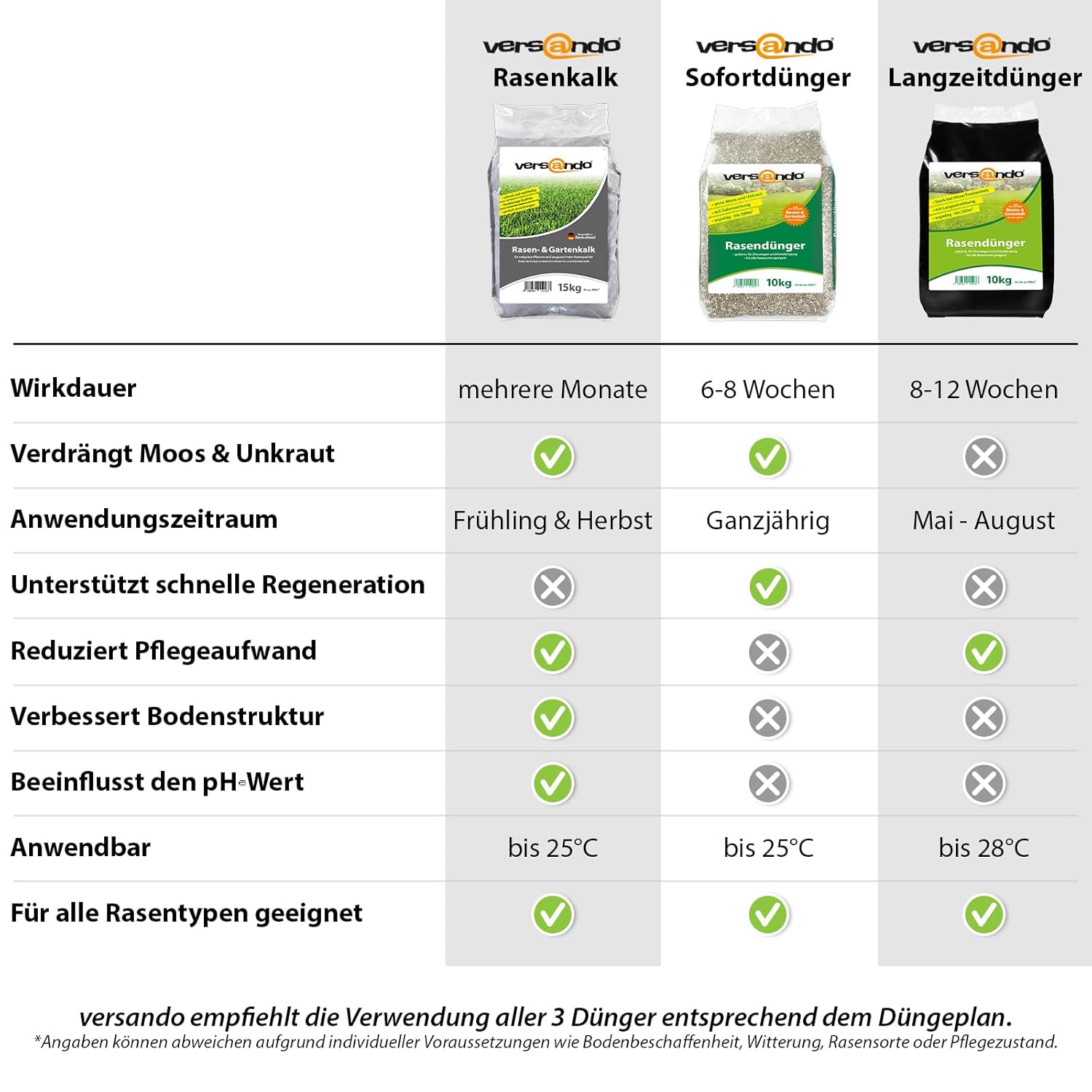 versando Lawn Fertiliser, 510 kg, Spring, Up to 2.55 Hectares: Displaces Moss and Weeds for Healthy, Lush Green Lawn, Spring Fertiliser with Long-Term Effects, 1/2 Pallet, 51 x 10 kg, Premium Quality