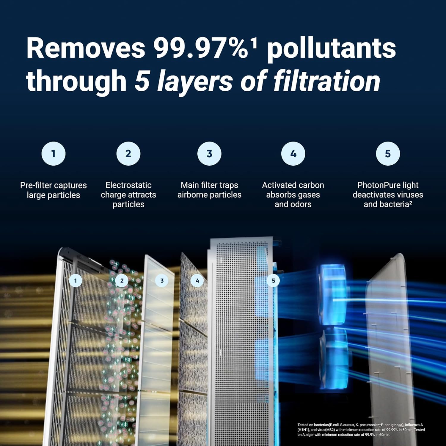 Blueair Classic Pro CP7i Premium Air Purifier for Home, Smart Air Purifier for Pet Allergens, Quiet, Blue Light Sterilisation | Tackles Viruses & Bacteria | Purifies up to 130m² in 30 minutes