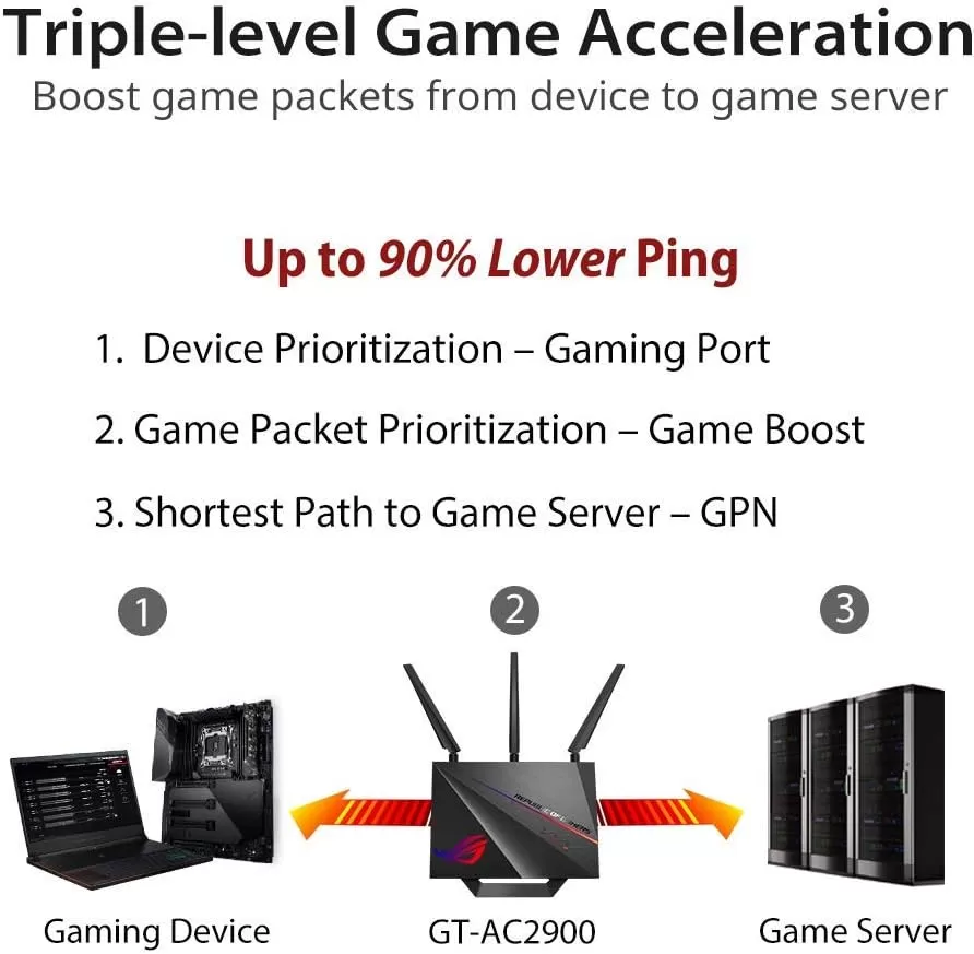ASUS AC2900 WiFi Gaming Router (RT-AC86U) - Dual Band Gigabit Wireless Internet Router, WTFast Game Accelerator, Streaming, AiMesh Compatible, Included Lifetime Internet Security, Adaptive QoS