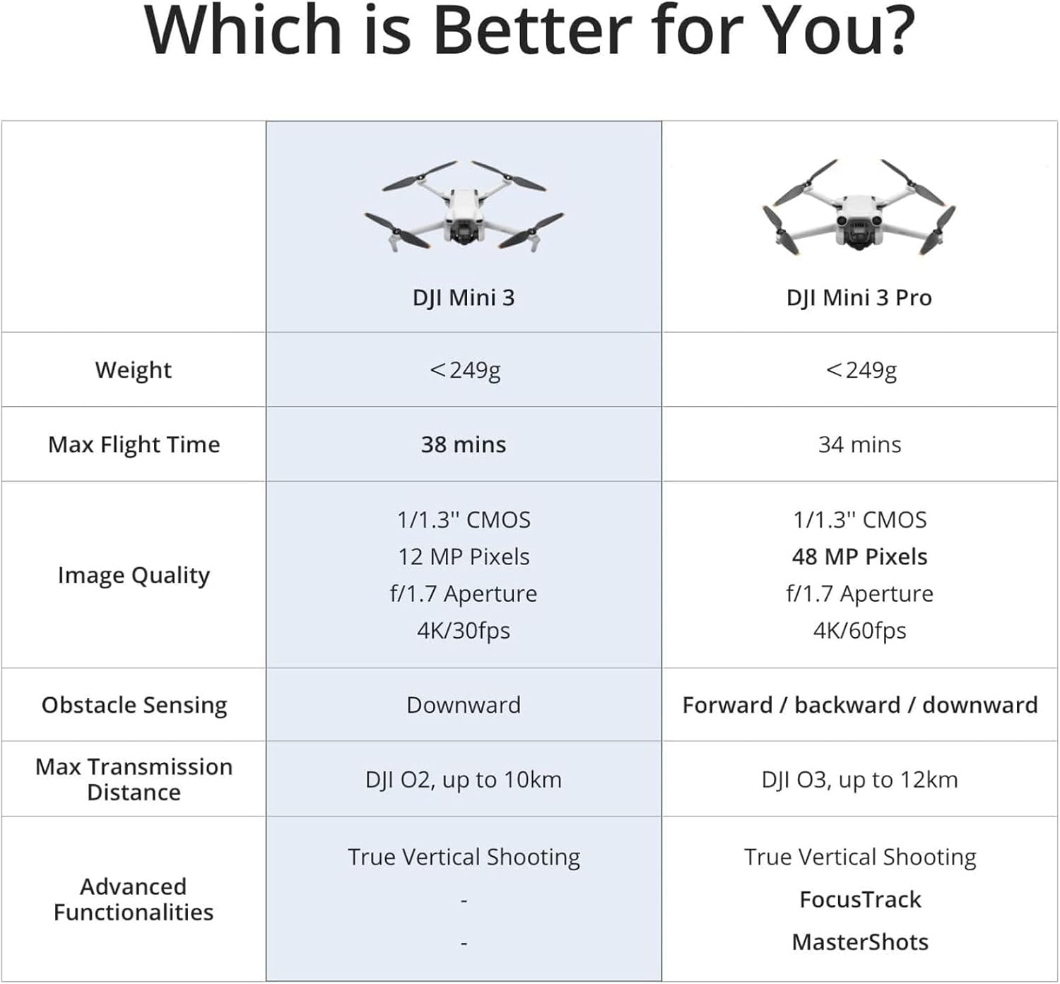 DJI Mini 3 Fly More Combo (DJI RC), Drones with Camera for Adults 4K, 3 Batteries for 114-min Flight Time, Vertical Shooting, 32800ft (10km) Video Transmission, Lightweight Mini Drone for Beginners