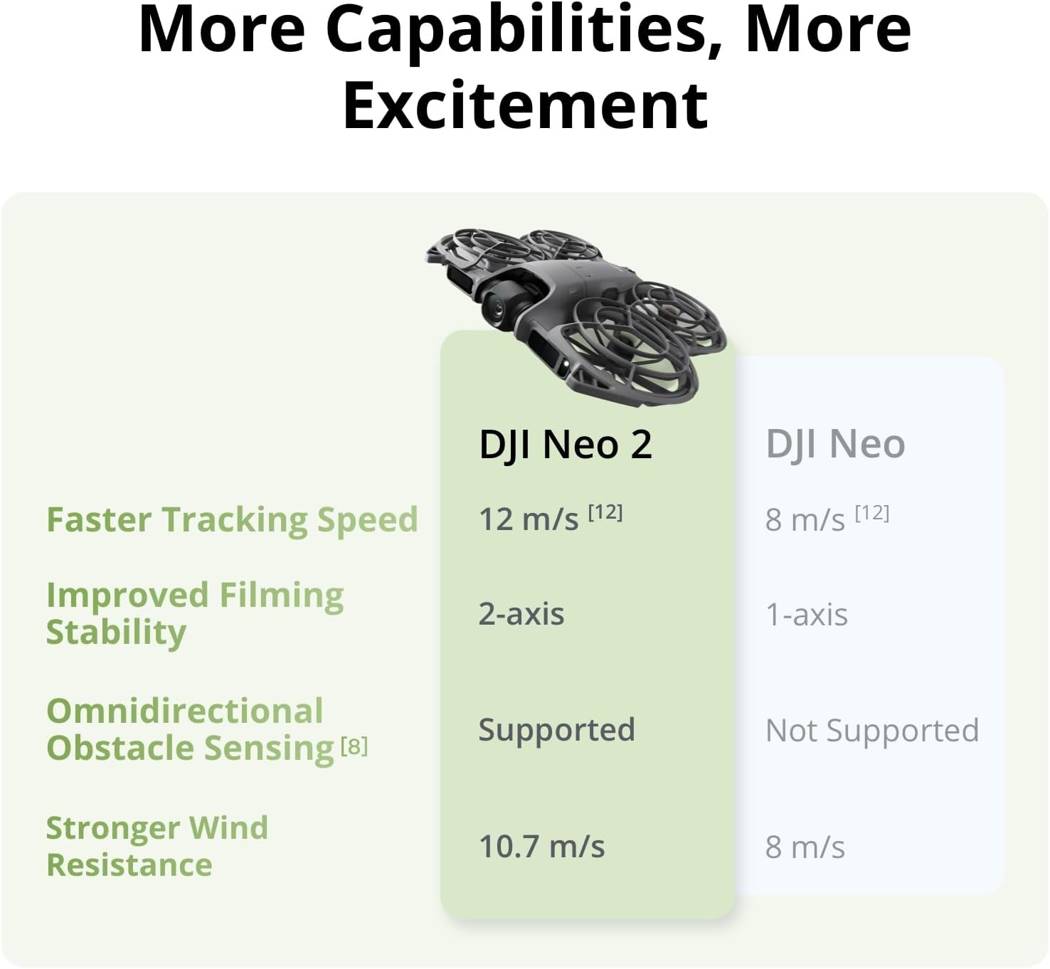DJI Neo 2 (Drone Only), Lightweight & Foldable 4K Drone With Camera, Palm Takeoff & Landing, Gesture Control, ActiveTrack, Omnidirectional Obstacle Sensing