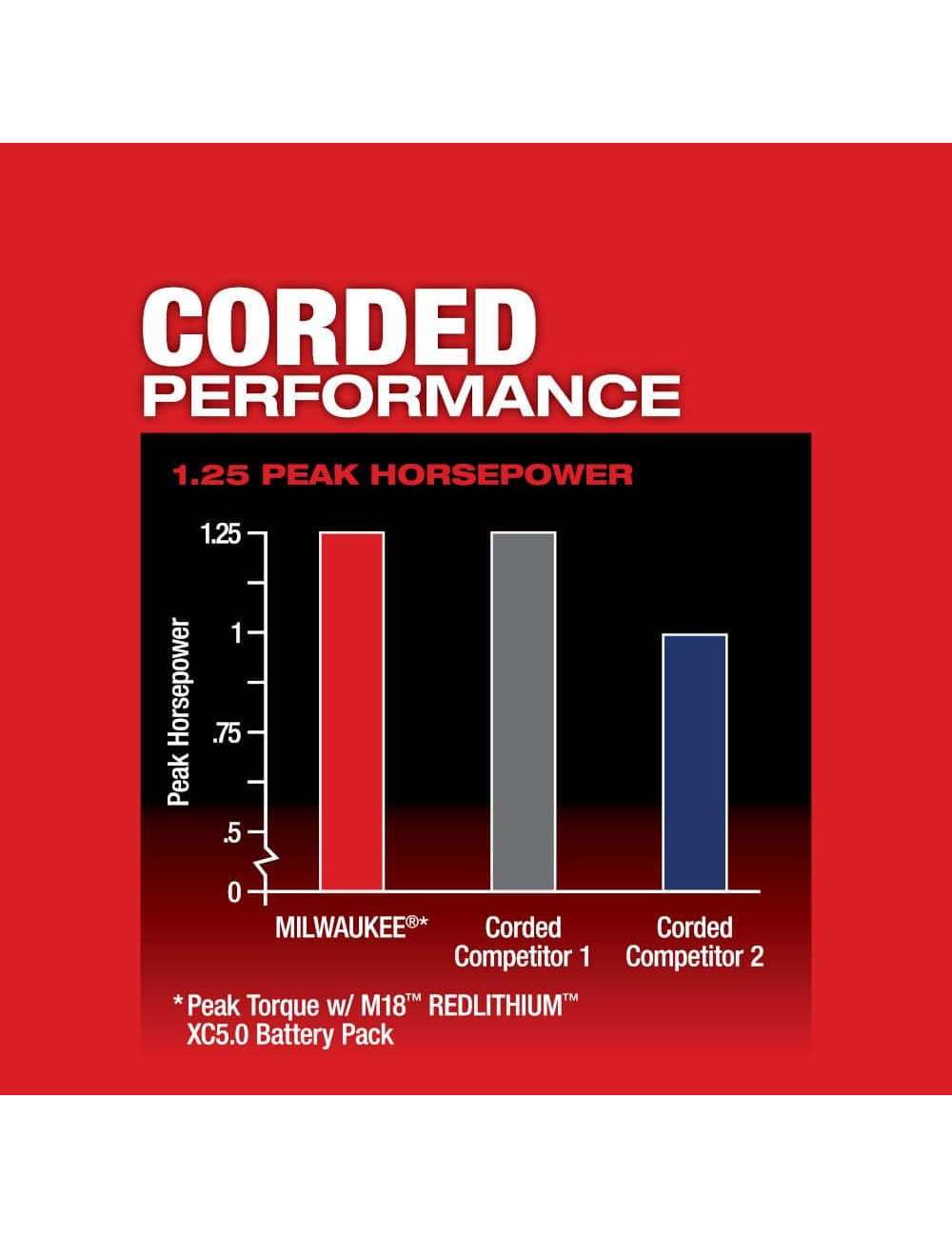 M18 FUEL 18V Lithium-Ion Brushless Cordless Compact Router w/(2) 5.0Ah Batteries & Charger