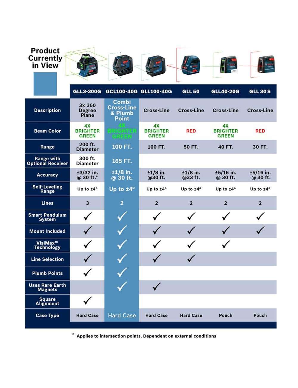100 ft. Green Combination Laser Level Self Leveling with VisiMax Technology, Fine Adjustment Mount & Hard Carrying Case