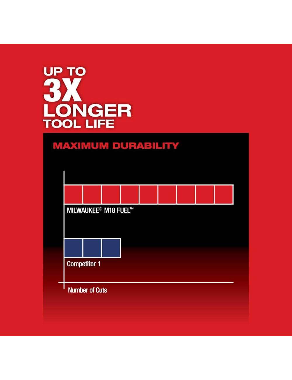 M18 FUEL 18V Lithium-Ion Brushless Cordless HACKZALL Reciprocating Saw w/(2) 5.0 Ah Batteries & Charger