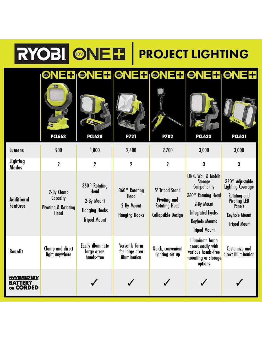 ONE+ 18V Hybrid LED Work Light (Tool Only)