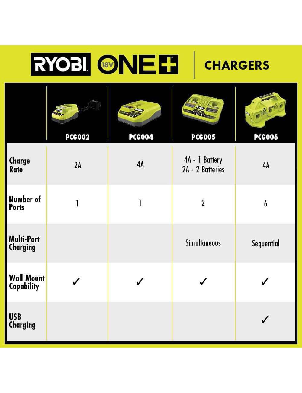 ONE+ 18V (6) 1.5 Ah Batteries with Dual-Port Charger Starter Kit