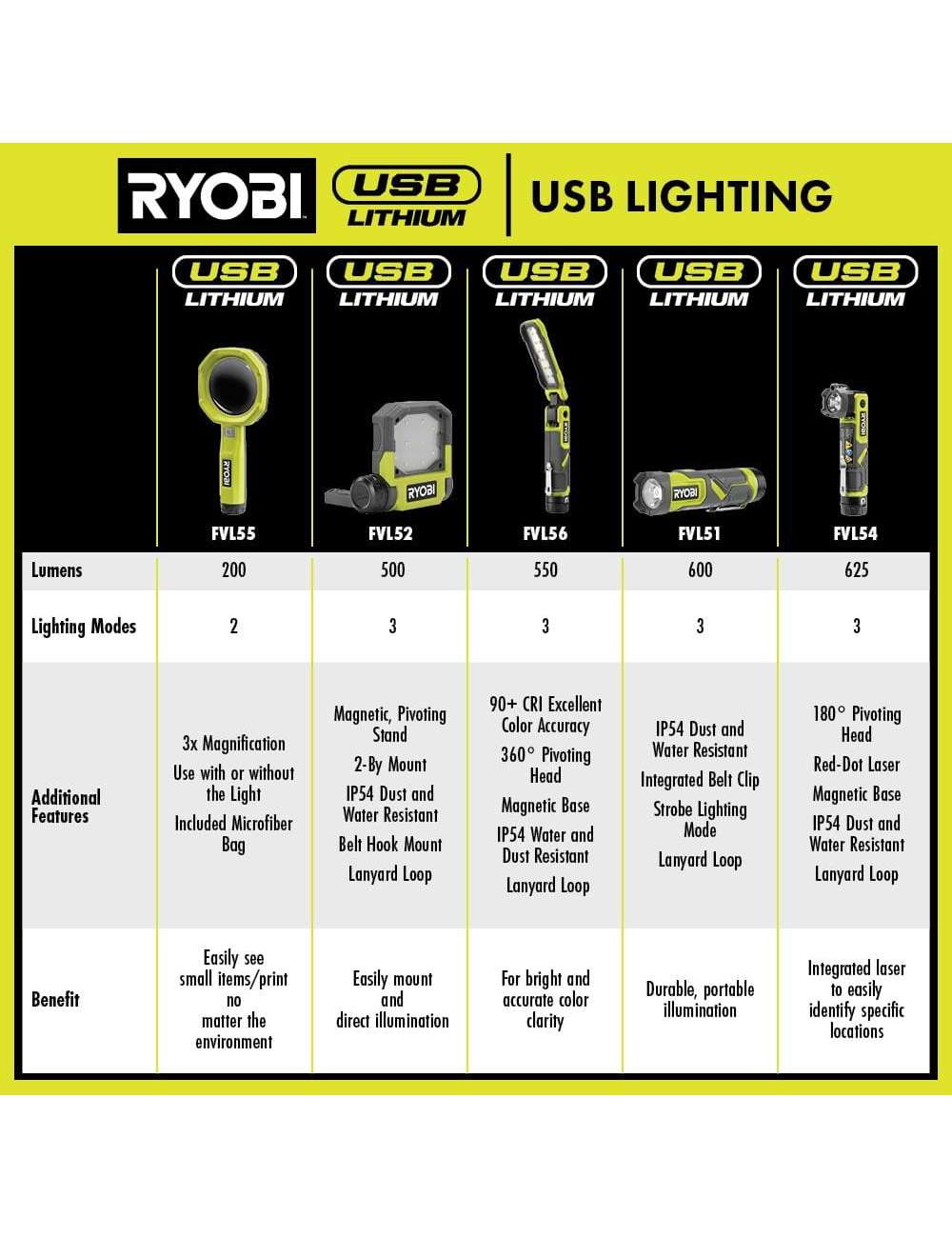 USB Lithium Pivoting 625 Lumens Head Light Kit with 2.0 Ah Battery and Charging Cable