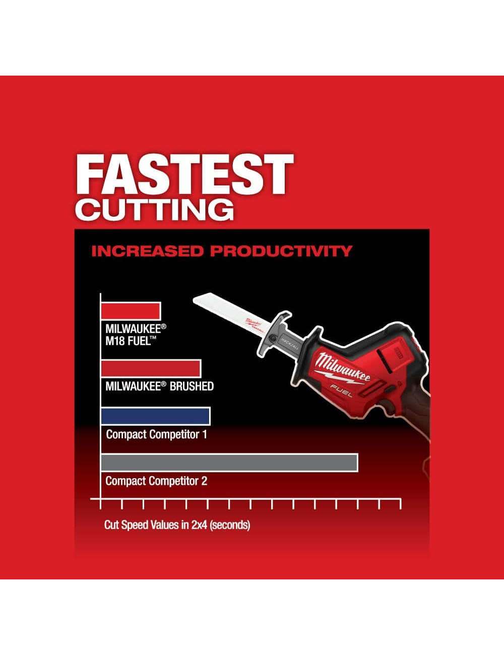 M18 FUEL 18V Lithium-Ion Brushless Cordless HACKZALL Reciprocating Saw w/(2) 5.0 Ah Batteries & Charger