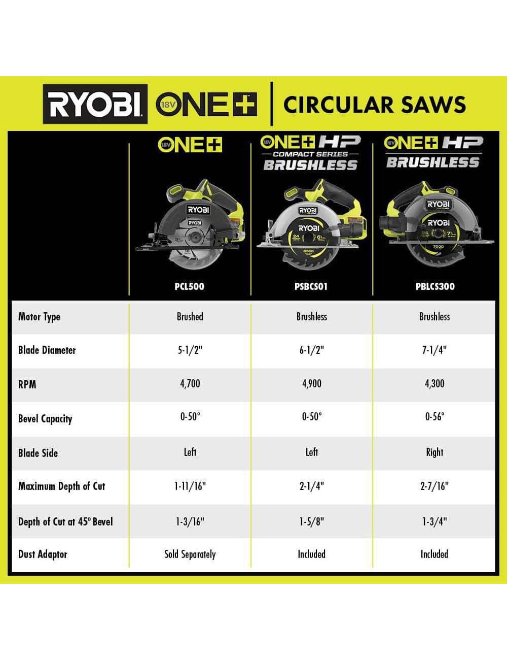 ONE+ HP 18V Brushless Cordless Compact 6-1/2 in. Circular Saw (Tool Only)