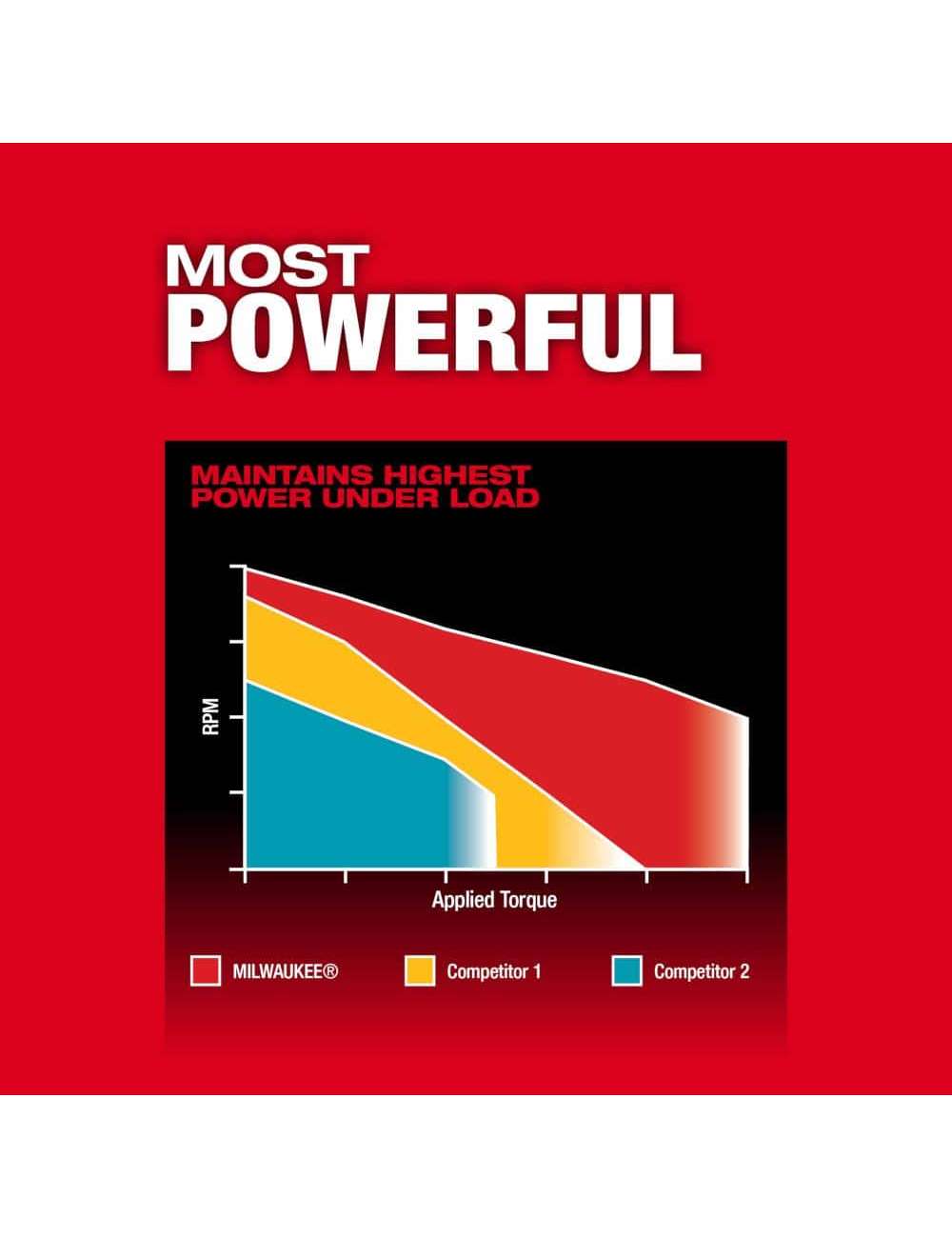 M18 FUEL 18V Lithium-Ion Brushless Cordless 1/2 in. Drill/Driver Kit W/(2) 5.0Ah Batteries, Charger, and Hard Case