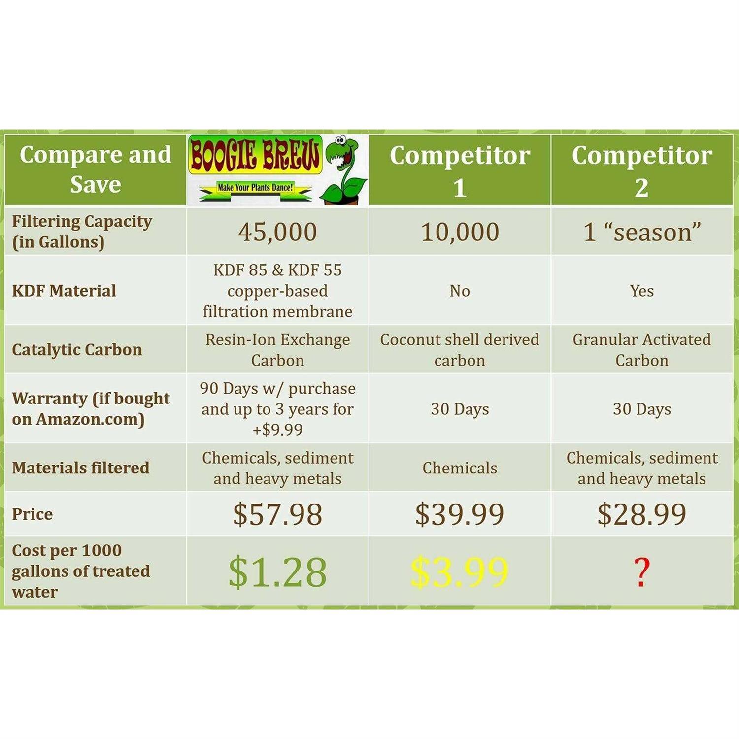 Boogie Brew New 2018 Design Boogie Blue Plus High Capacity Water Filter for garden, RV and outdoor use