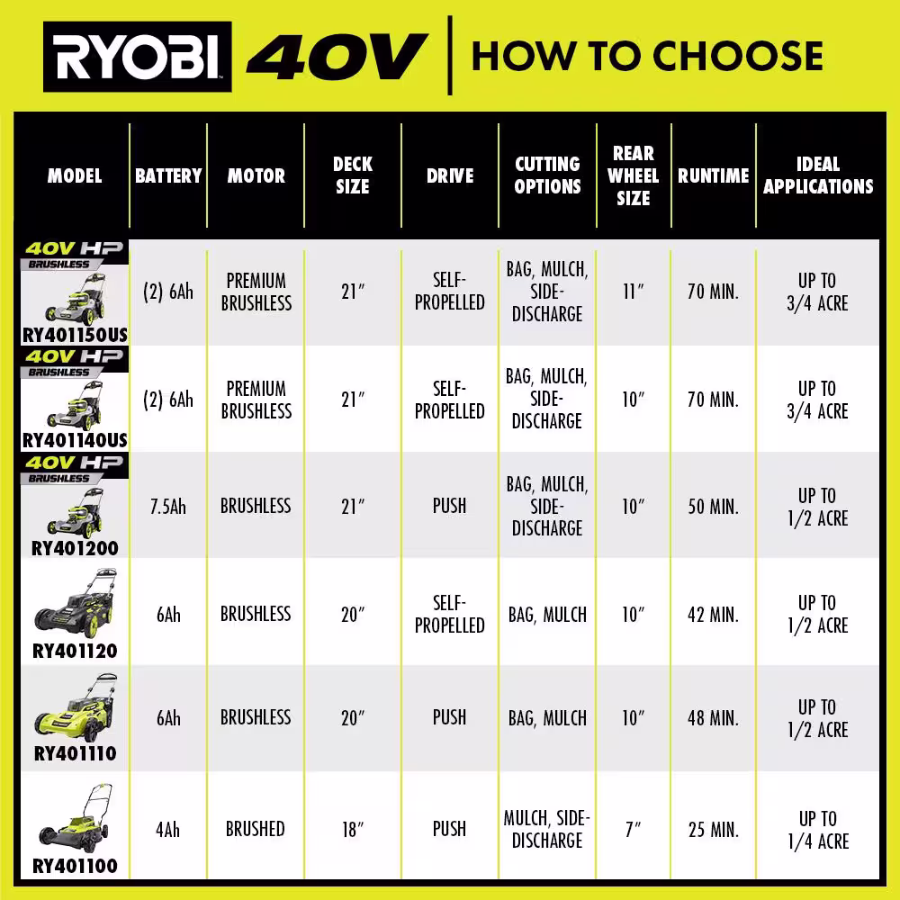 RYOBI 40V HP Brushless 21 in. Battery Walk Behind Multi-Blade Push Lawn Mower with 7.5 Ah Battery and Rapid Charger