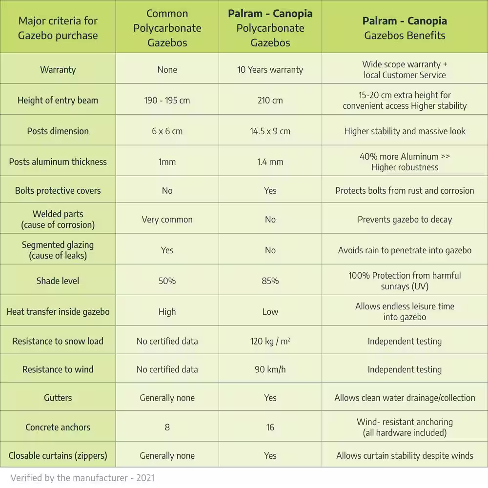 CANOPIA by PALRAM Ledro 10 ft. x 10 ft. Gray/Bronze Closed Gazebo / Hot Tub Enclosure and Solarium