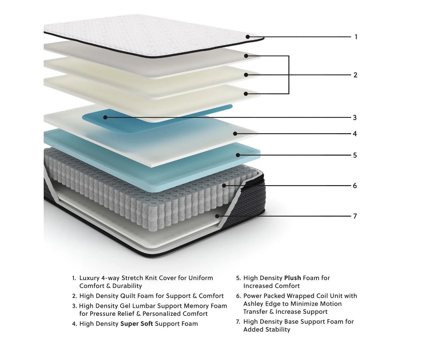 Signature Design by Ashley Full Size Limited Edition 13 inch Pillow Top Hybrid Mattress with Lumbar Support Gel Memory Foam, White