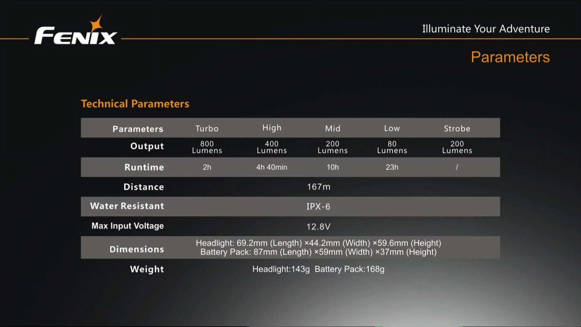 Fenix BTR20 CREE XM-L T6 800 Lumen NEUTRAL WHITE Rechargeable LED Bicycle Light