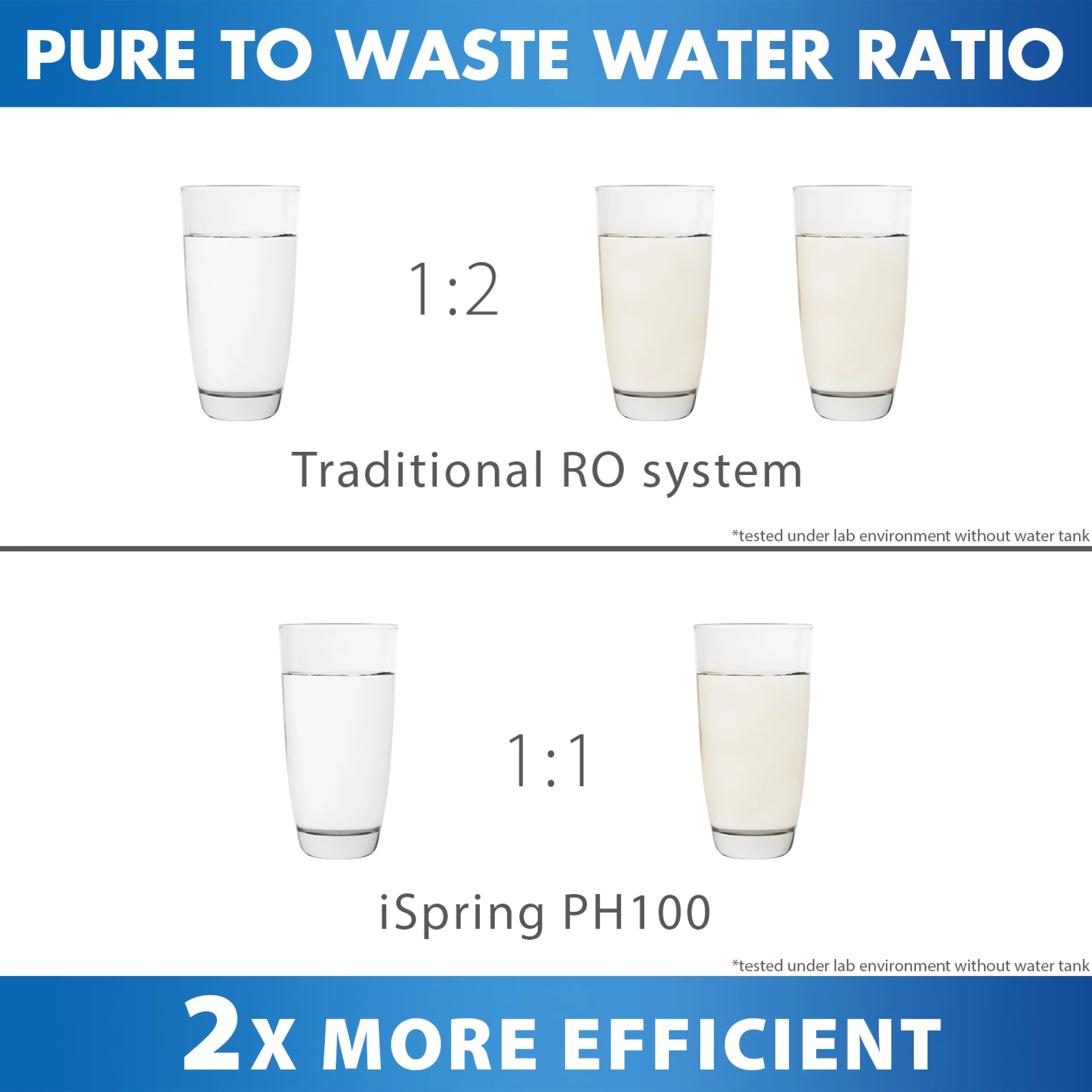 iSpring PH100 pH+ 6-Stage Under Sink Reverse Osmosis RO Drinking Water Filtration System 100 GPD Fast Flow 1:1 Pure to Waste Ratio with Alkaline Remineralization, US Made Filters