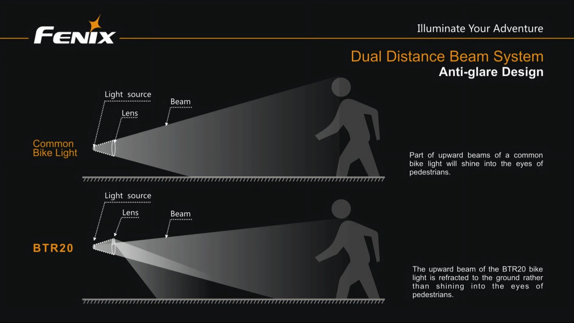 Fenix BTR20 CREE XM-L T6 800 Lumen NEUTRAL WHITE Rechargeable LED Bicycle Light