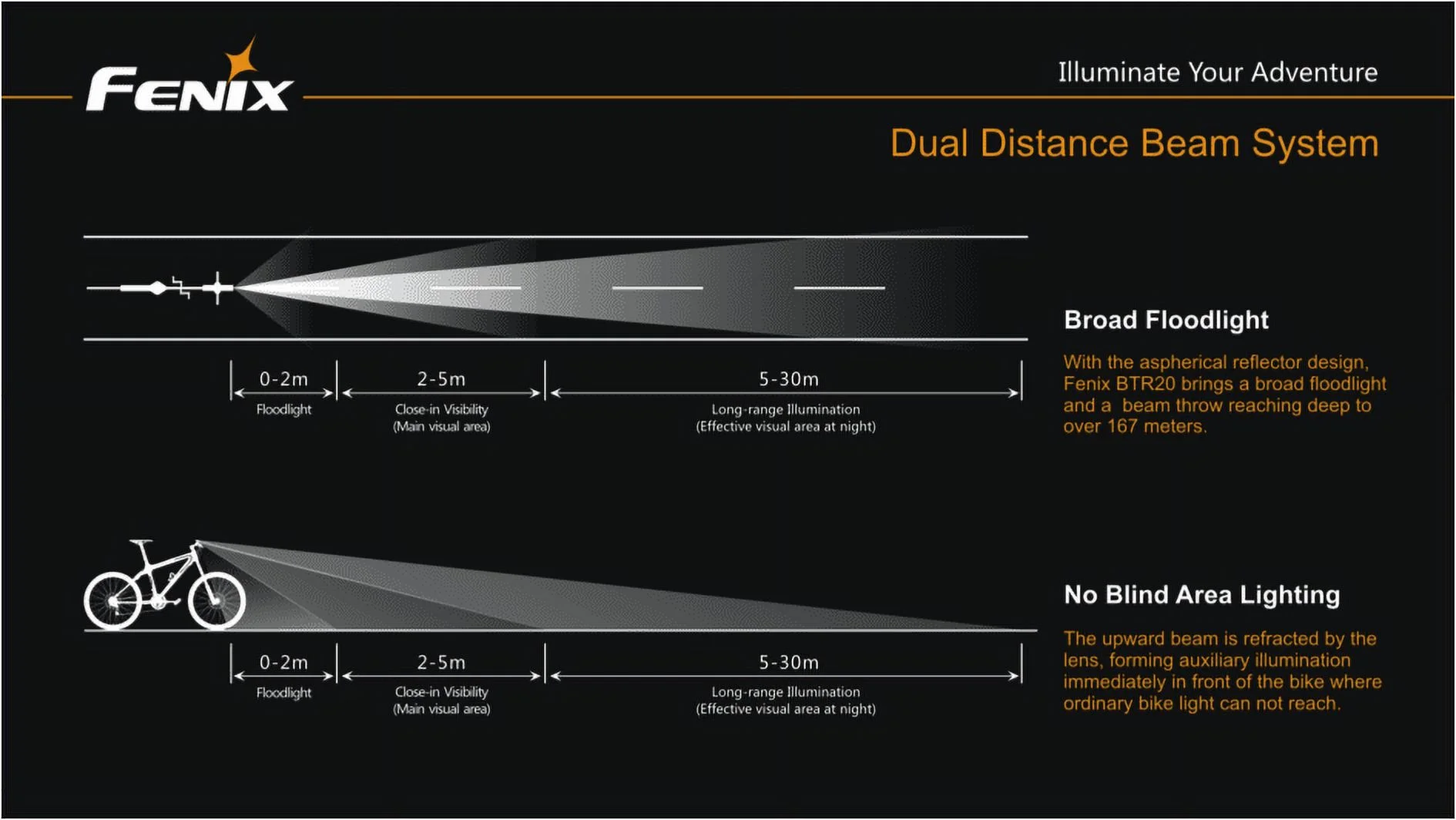 Fenix BTR20 CREE XM-L T6 800 Lumen NEUTRAL WHITE Rechargeable LED Bicycle Light