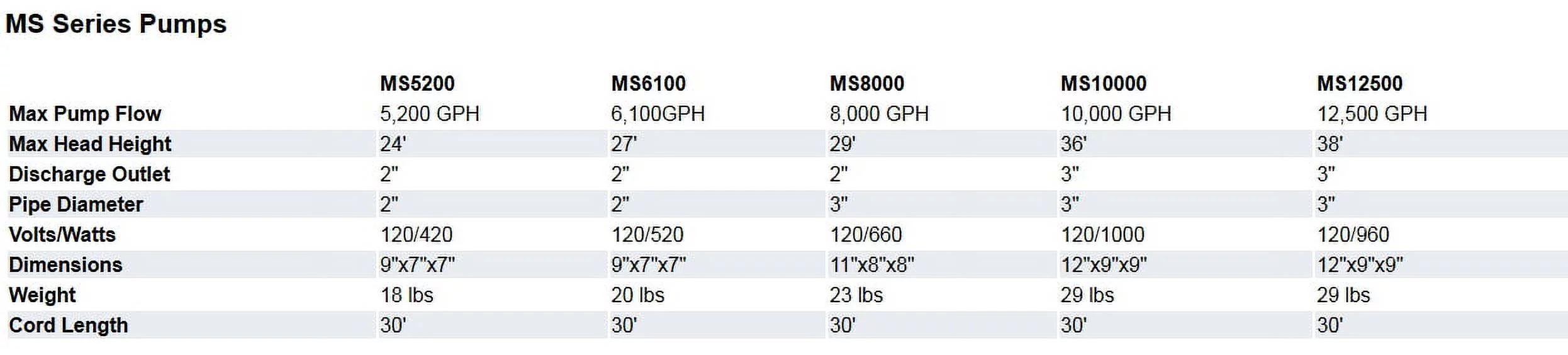 Monsoon MS-12500 - 12,500 GPH Submersible Pond Pump