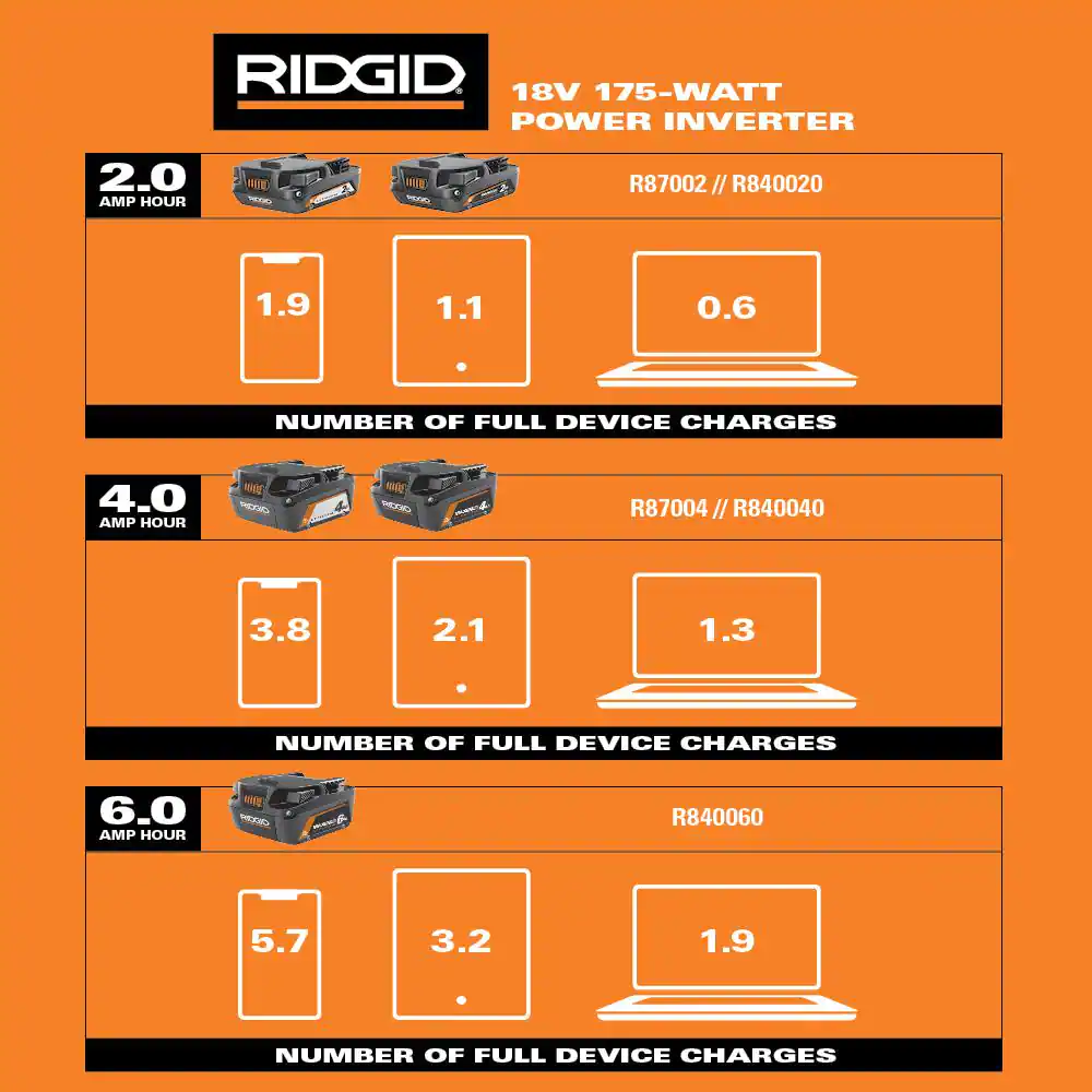 RIDGID AC86097 18V Cordless 175-Watt Power Inverter (Tool Only)