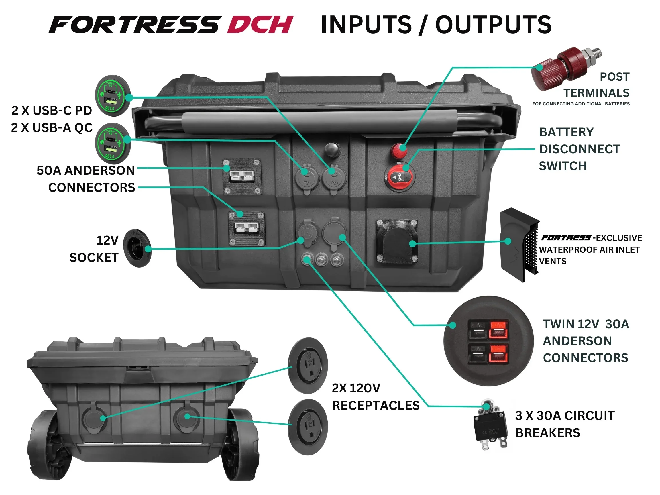 Fortress DCH Solar Generator: DC Hobbyist Edition Waterproof  Heavy Duty. w 30A  50A Connectors  SoC meter