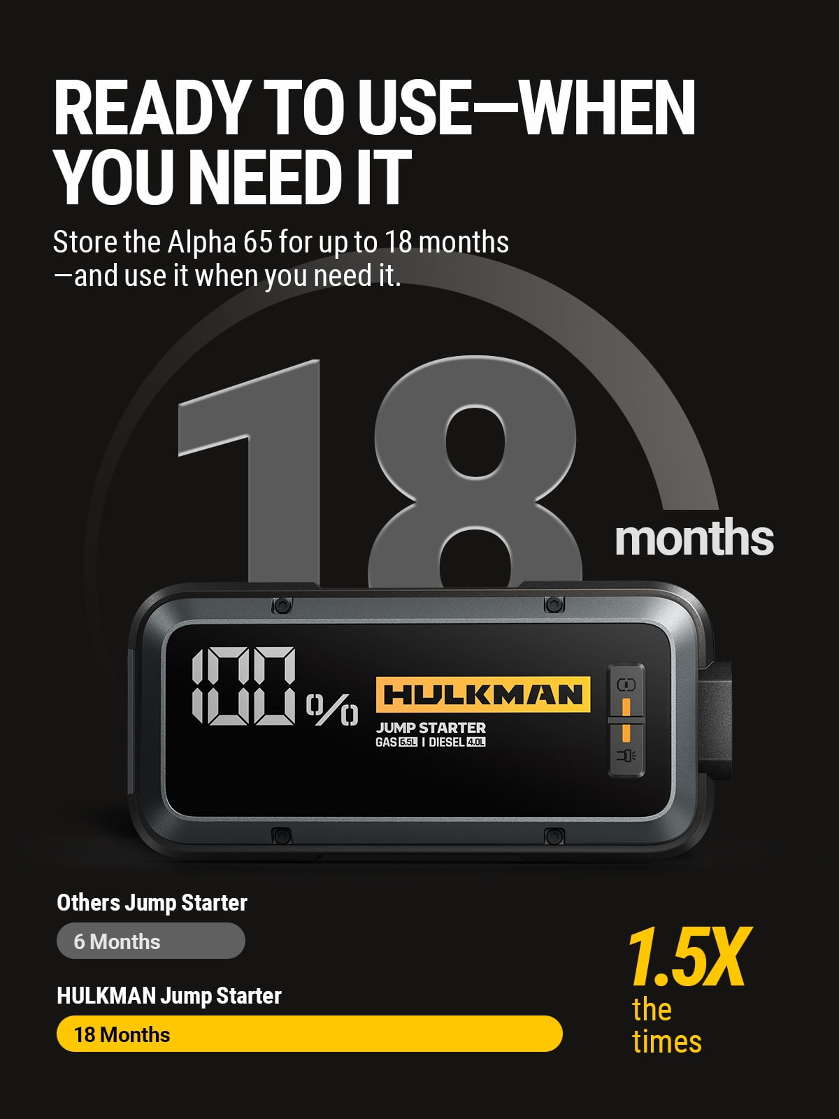 HULKMAN Alpha65 Smart Jump Starter 1200 Amp 12000mAh Car Starter for up to 6.5L Gas and 4L Diesel Engines with Boost Function for Totally Dead Battery 12V Lithium Portable Car Battery Booster Pack