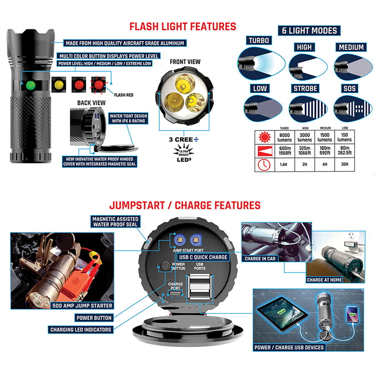Smartech Ultratech-8000 8000 Lumen Rechargeable Flashlight with 10000 mAH Jump Starter and Power Bank